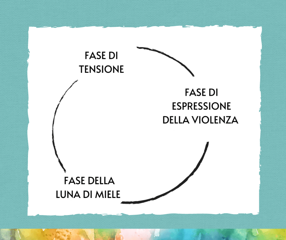 il ciclo della violenza: le sue fasi